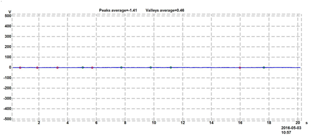 Standard shoes, tile floor, wearing corded wrist strap